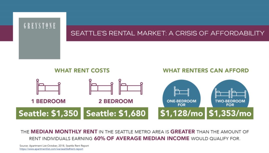 Seattle's Rental Market A Crisis of Affordability Greystone